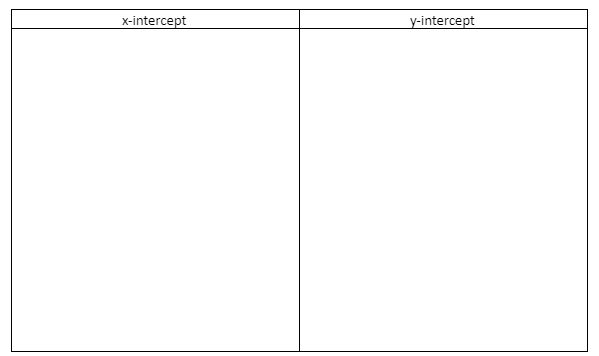 1.Find the slope and y -intercept of the line.