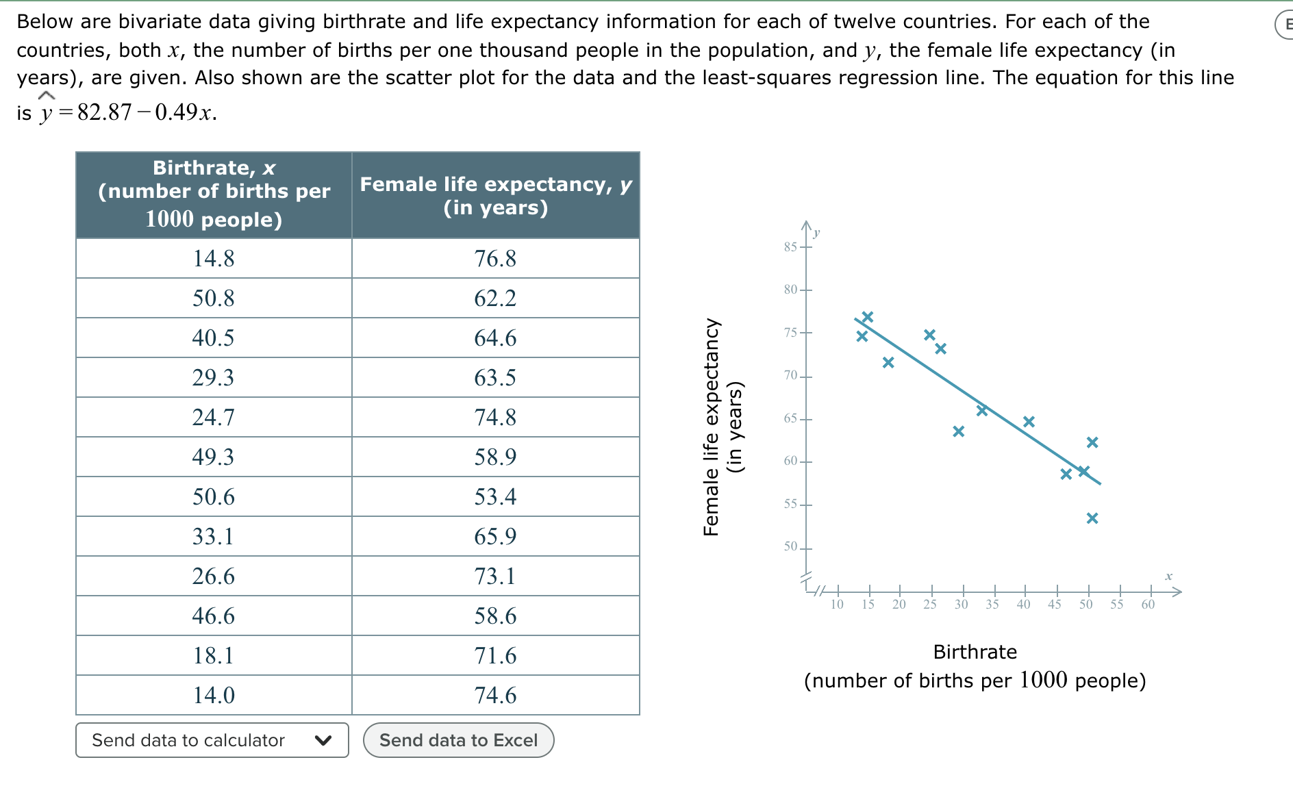 Below are bivariate data giving birthrate and