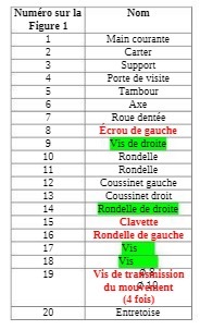 Numero sur la Nom Figure 1 Main courante Carter