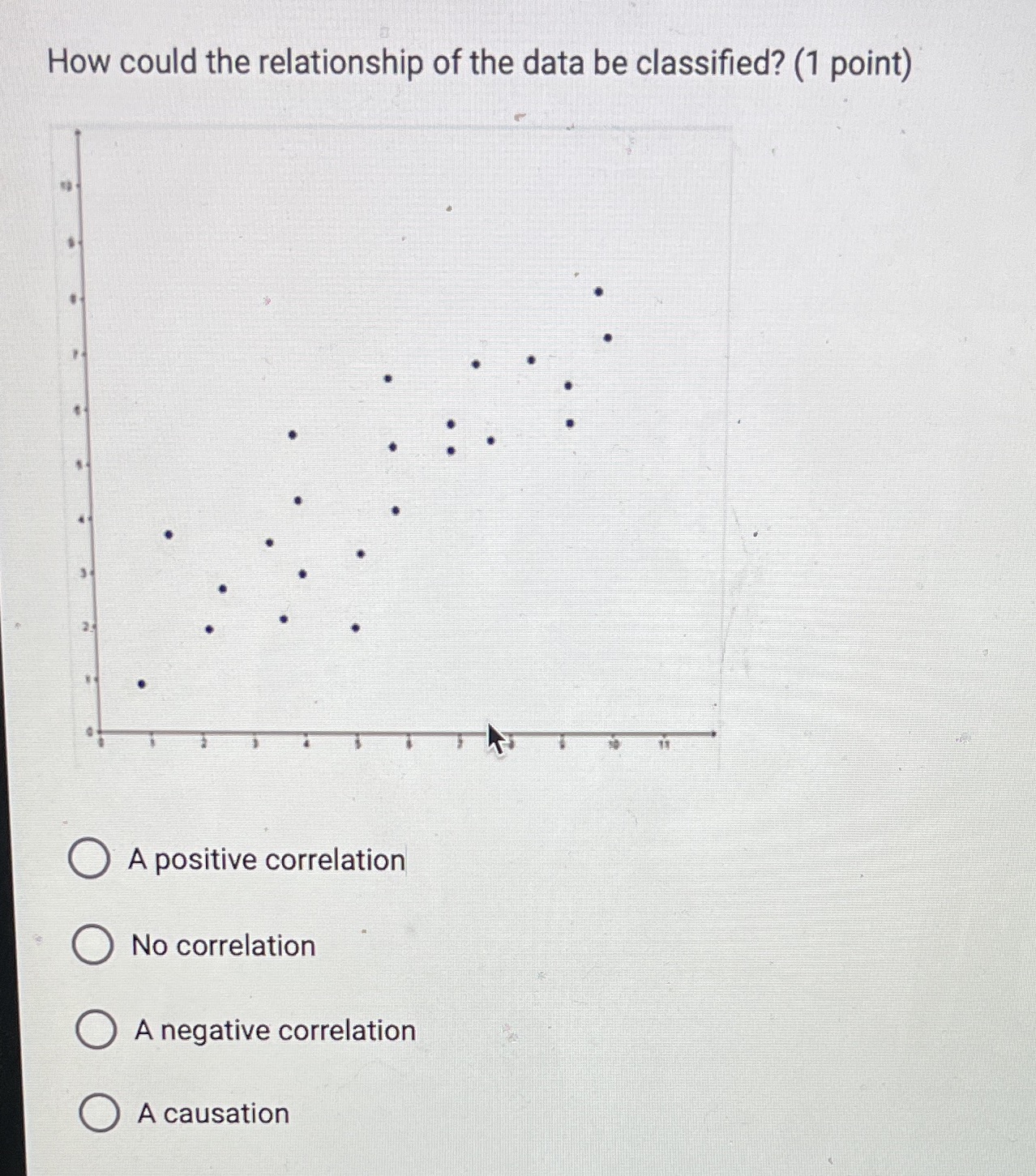 How could the relationship of the data be