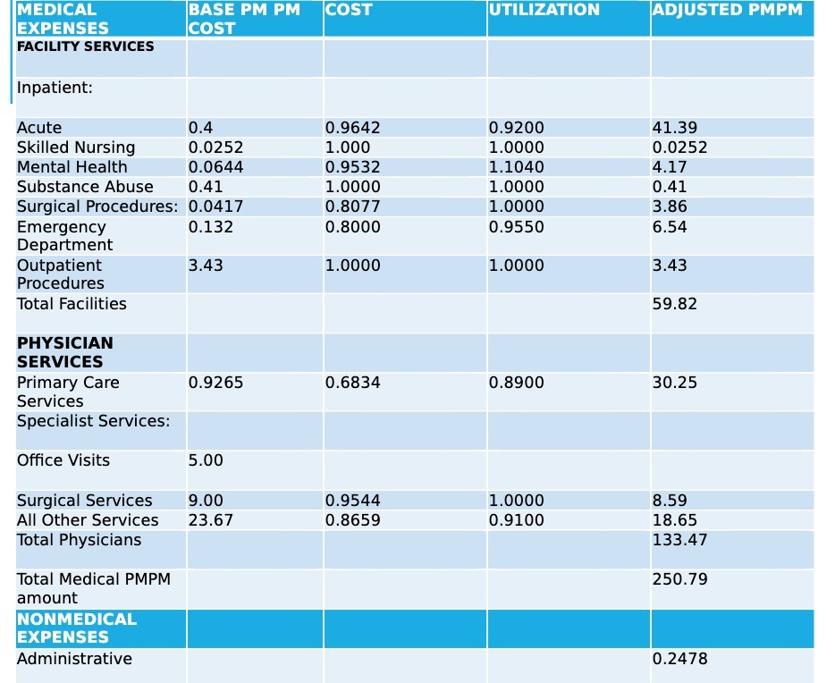 MEDICAL BASE PM PM COST EXPENSES UTILIZATION COST