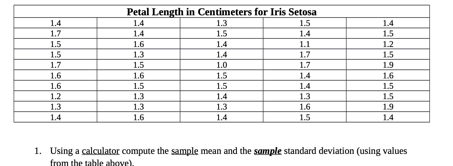 Petal Length in Centimeters for Iris Setosa 1.4
