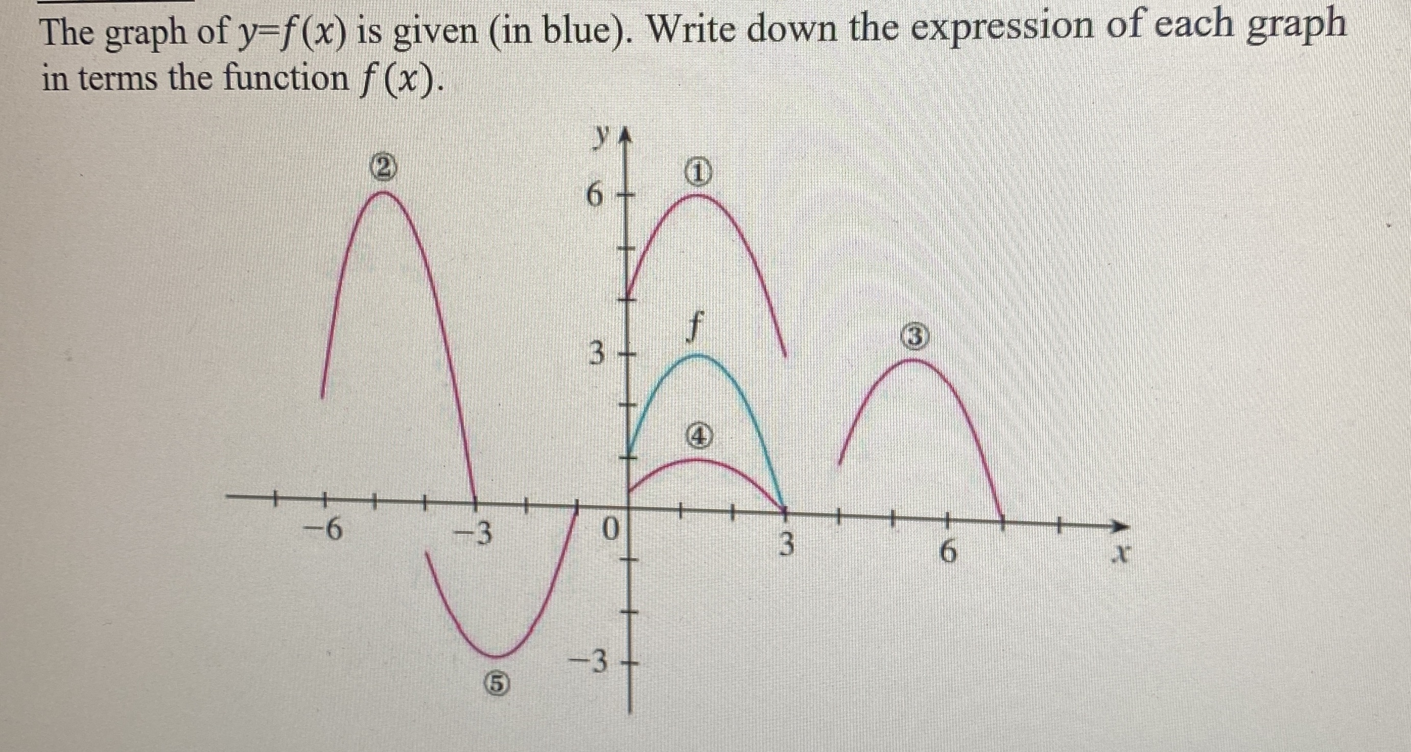 The graph of y=f (x) is given (in blue). Write
