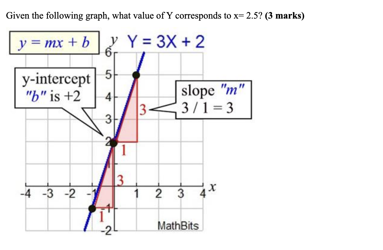 Given the following graph, what value of Y