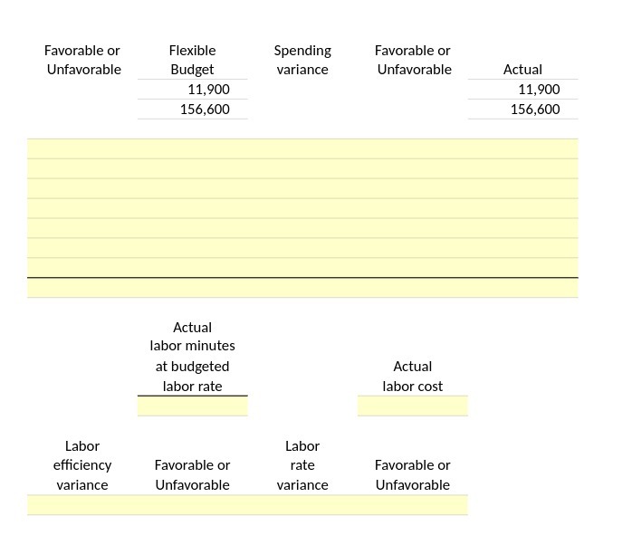 Favorable or Flexible Spending Favorable or