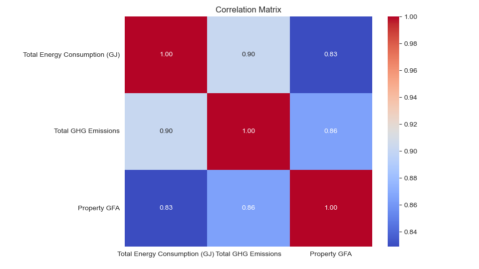 Identify any strong correlations and explain