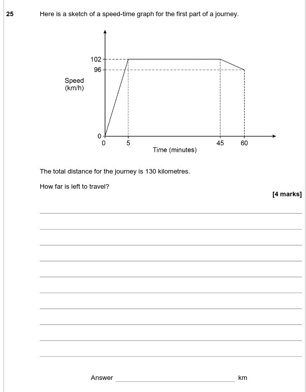 25 Here is a sketch of a speed-time graph for the