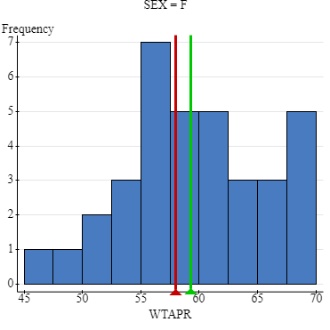 Summary statistics for WTSEP: Group by: SEX SEX n