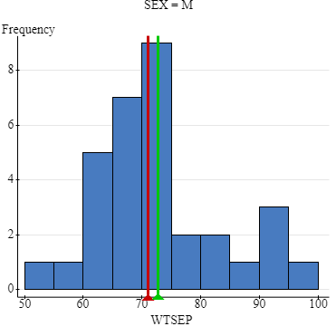 Summary statistics for WTSEP: Group by: SEX SEX n