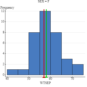 Summary statistics for WTSEP: Group by: SEX SEX n
