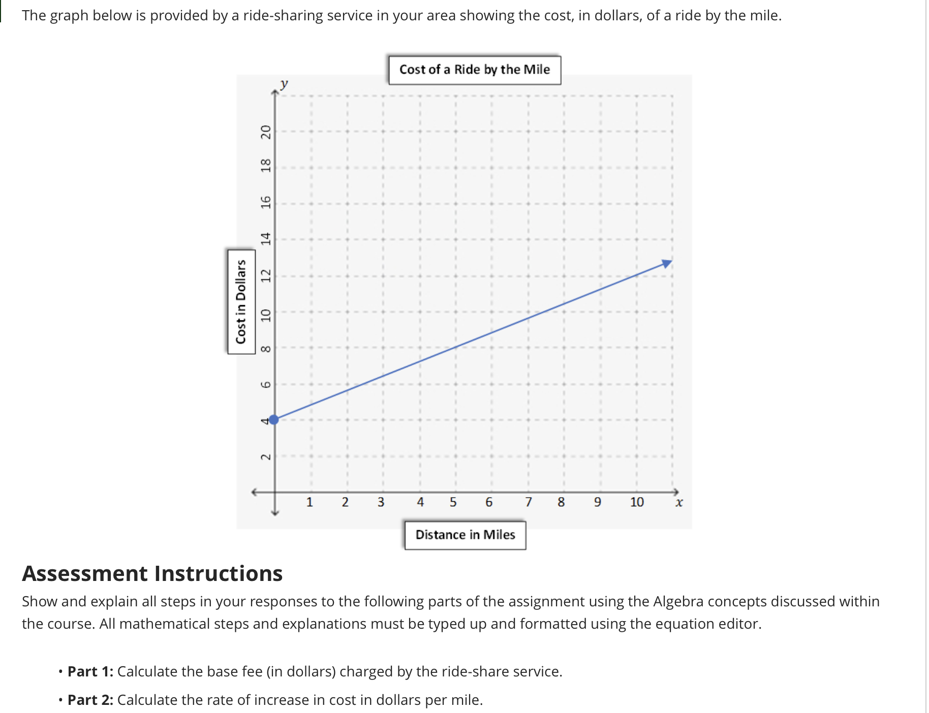 The graph below is provided by a ride-sharing