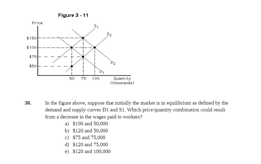 Figure 3 - 11 Price 51 $150 $100 $75 $50 DZ D1 50