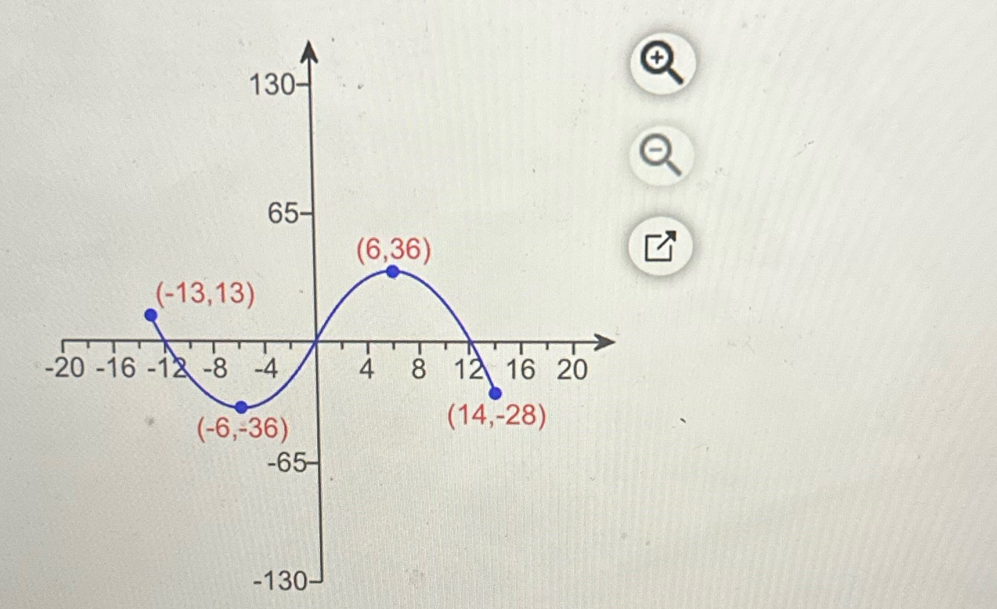 for what values of x does the function obtain a
