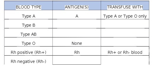 BLOOD TYPE ANTIGEN(S) TRANSFUSE WITH Type A A