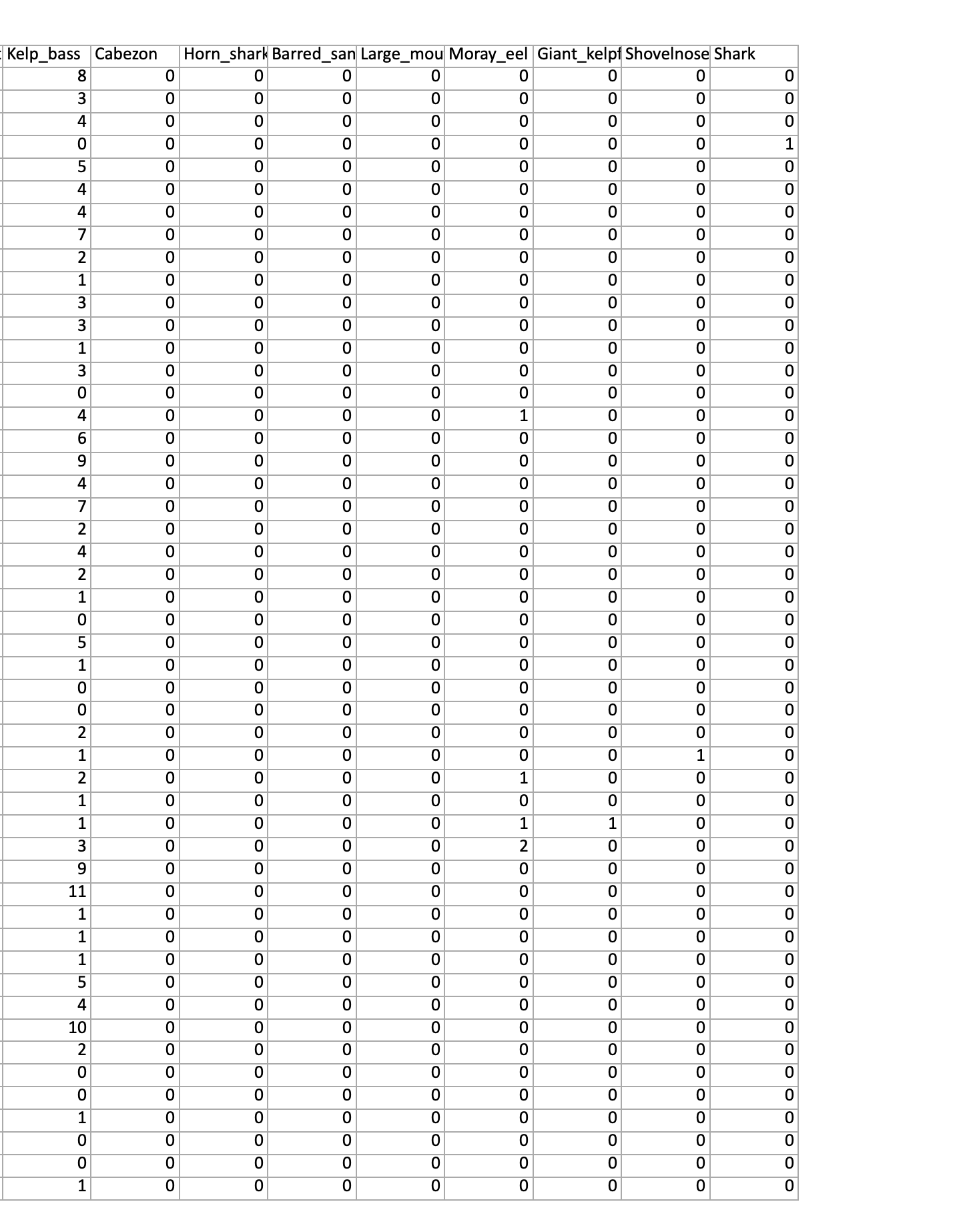 BIOL 260 Assignment 2b Analyze data and answer