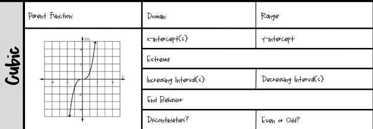 Parent Function Domain Range *-intercept (c ):