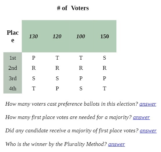 # of Voters Plac 130 120 100 150 e 1st P T T S