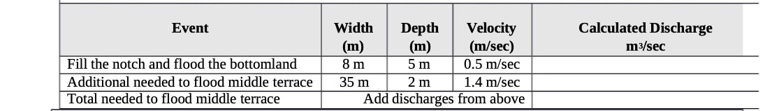 Event Width Depth Velocity Calculated Discharge