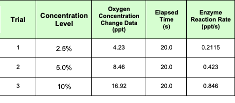 Trial ConcentrationLevel