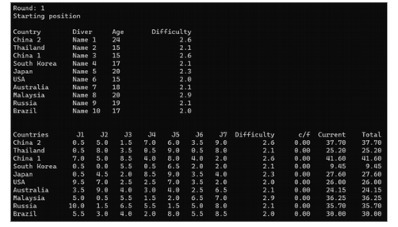 Round: 1 Starting position Country Diver