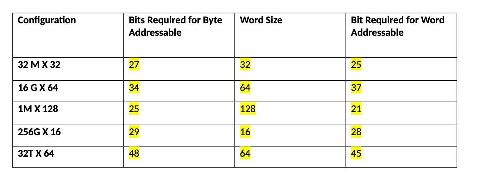 Configuration Bits Required for Byte Word Size