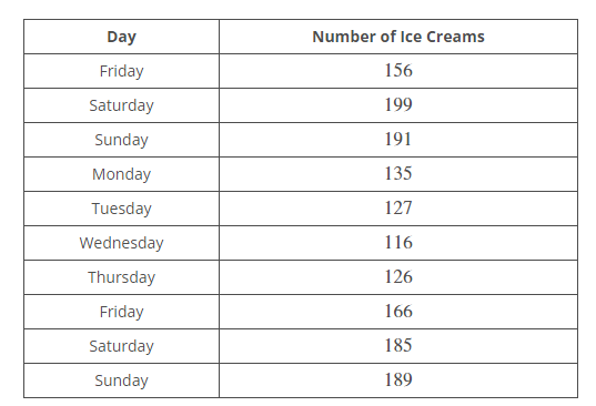 For the data in the following table, compute the