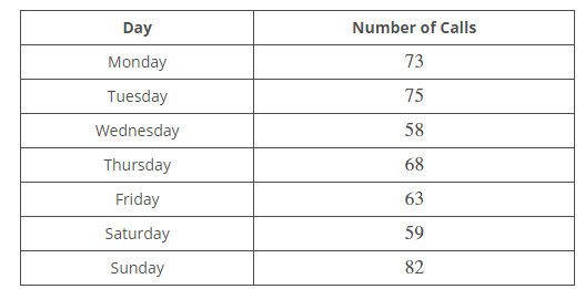 Use the Support Service data set below and ?=0.4