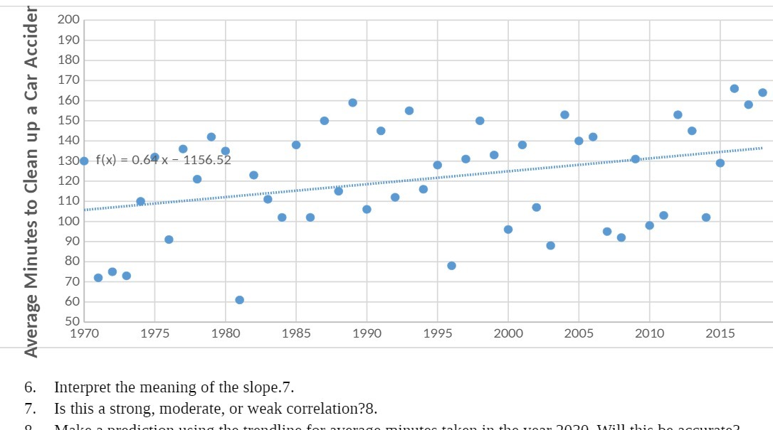 Average Minutes to Clean up a Car Acciden 200 190