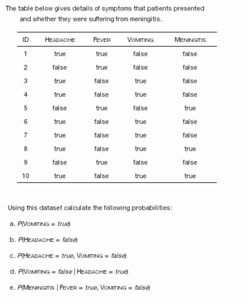 The table below gives details of symptoms that