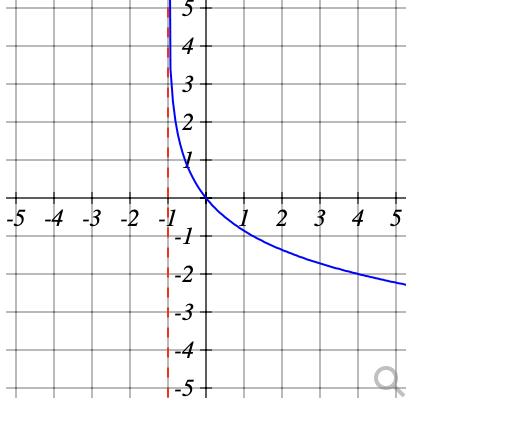 it is transformed logarithm shown passes through