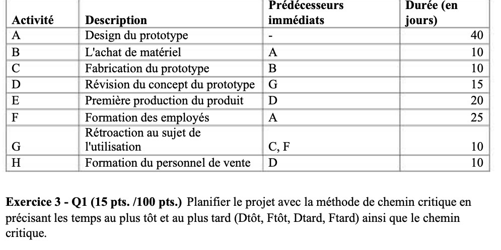 Predecessors Duree (en Activite Description