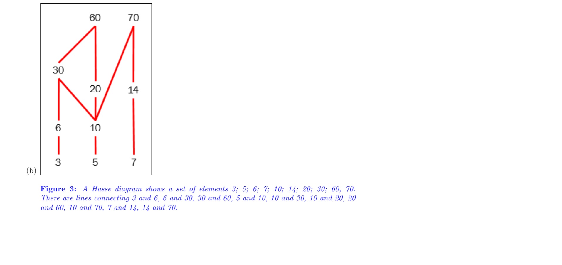 Part 2: Consider the partial order with domain