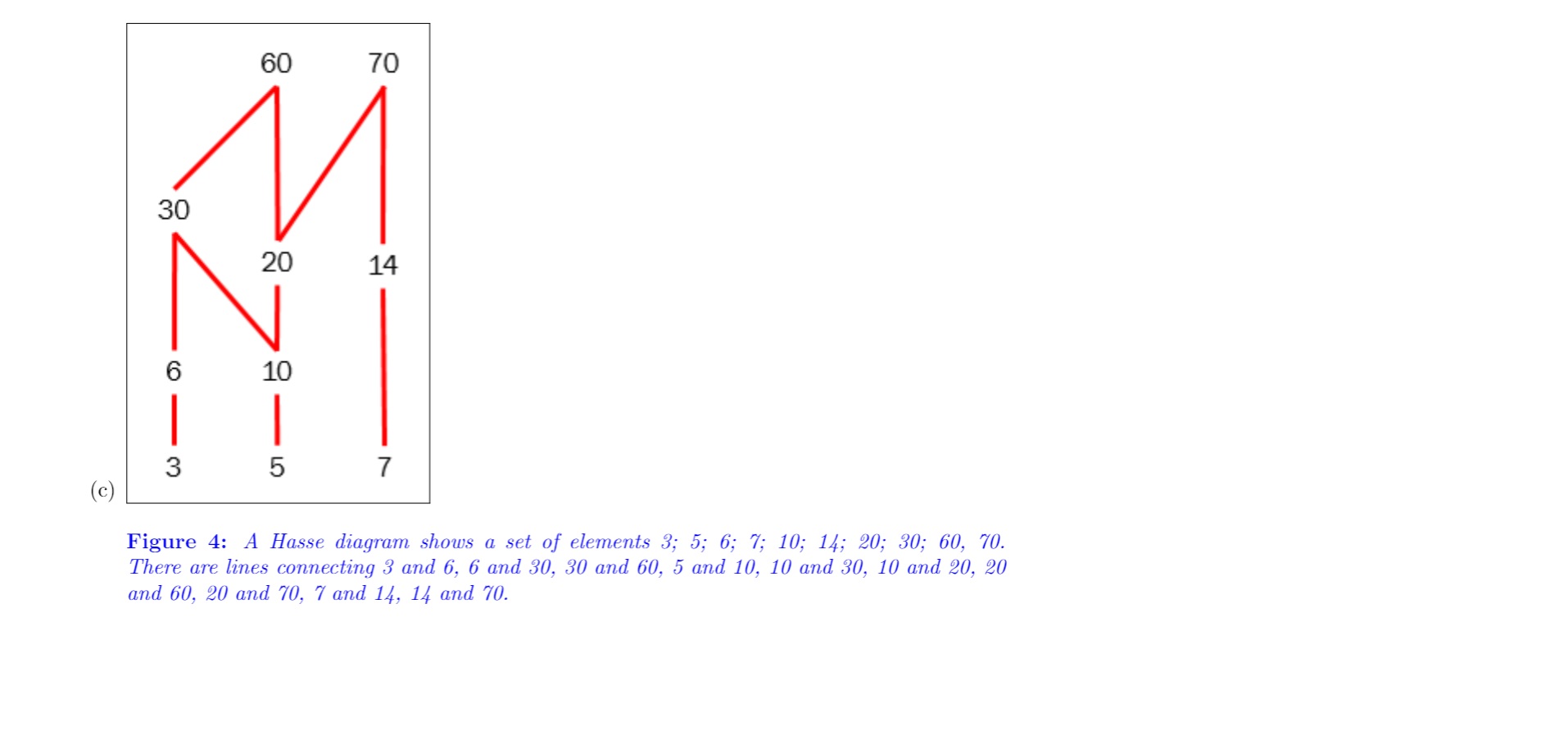 Part 2: Consider the partial order with domain
