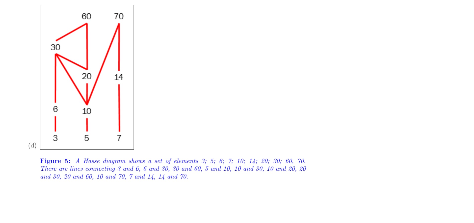 Part 2: Consider the partial order with domain