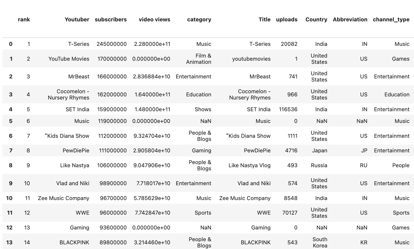 filter this data to only get the rows in the