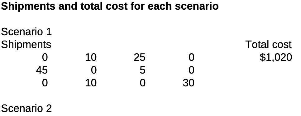 Shipments and total cost for each scenario