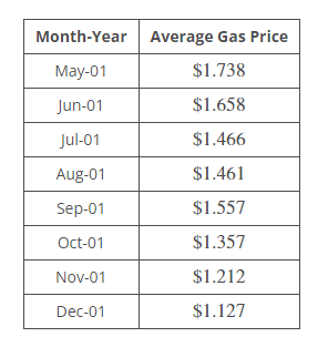 Use the gas prices data set below to calculate a