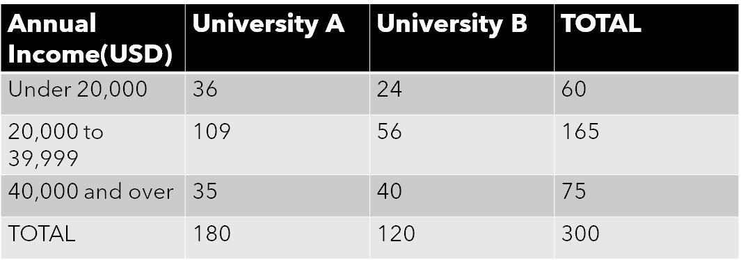 PROBLEM SOLVING ON CONDITIONAL PROBABILITY AND