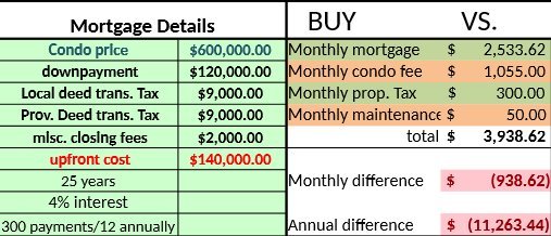Mortgage Details BUY VS. Condo price $600,000.00