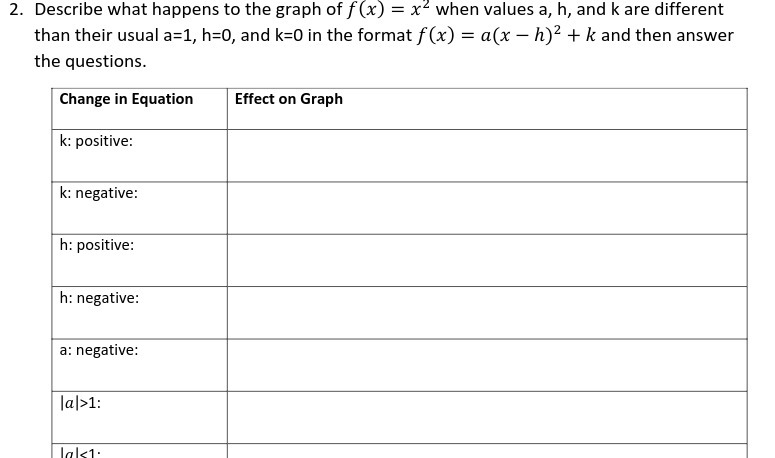 2. Describe what happens to the graph of f (x) =