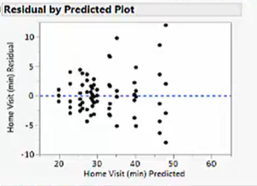 Residual by Predicted Plot 10 5 Home Visit (min)