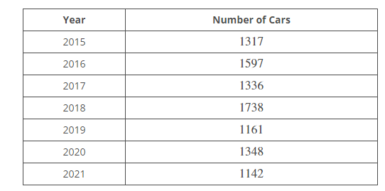 Use the Dealership data set below to calculate a