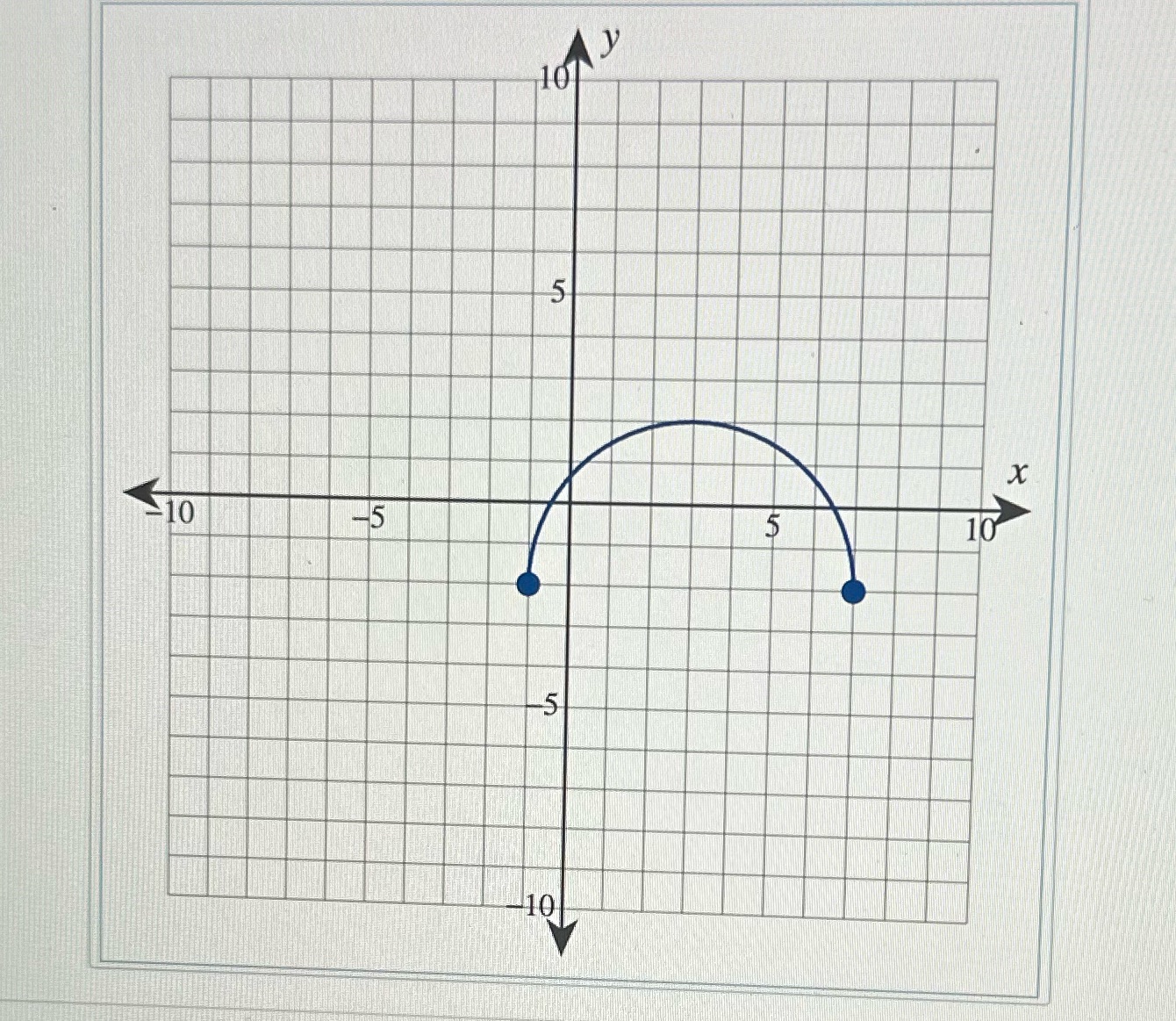 Determine the domain and range of the graph X $10