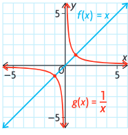\fA. Explain why the graphs of f (x) = x and g(x)