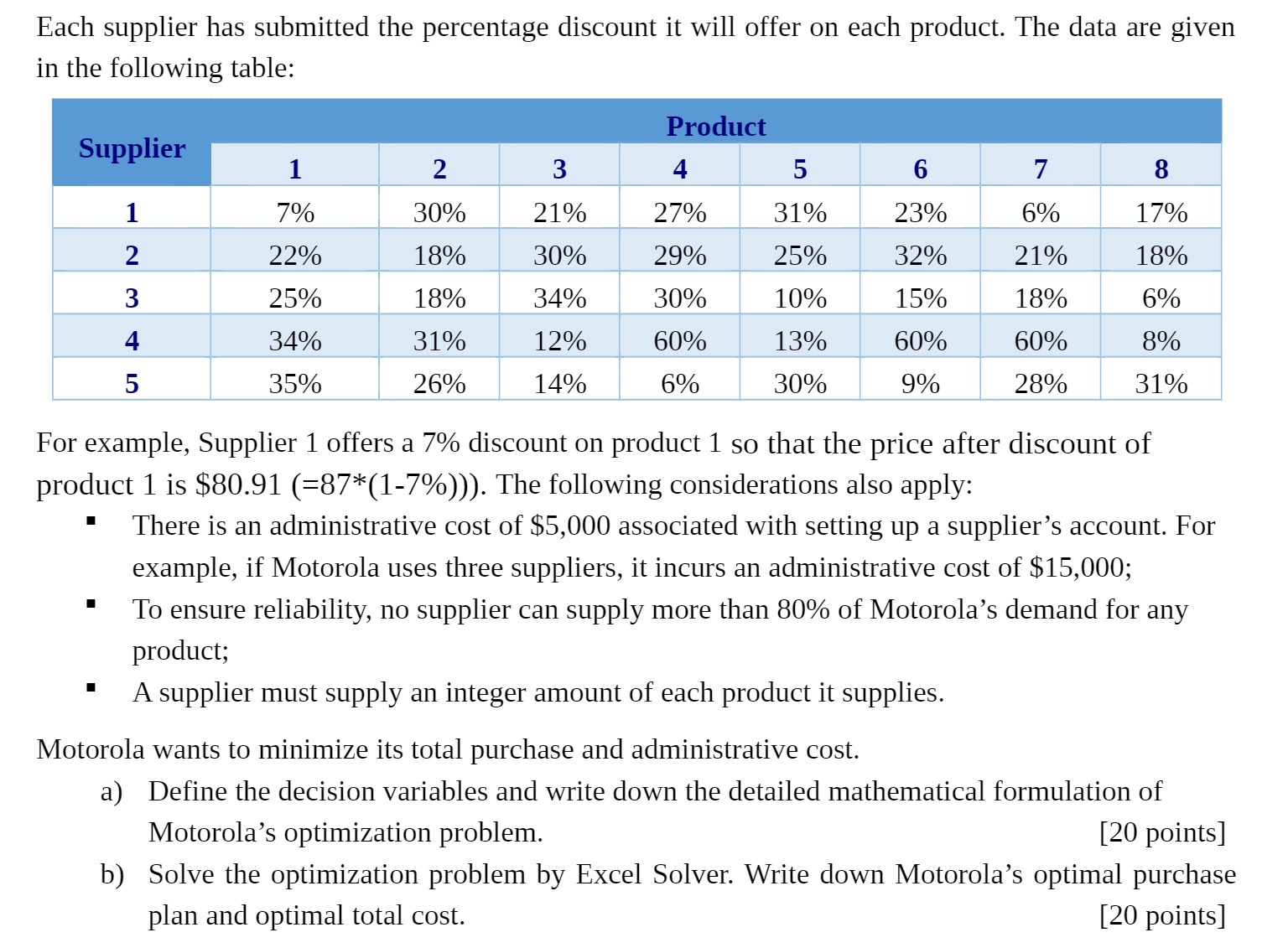 Each supplier has submitted the percentage