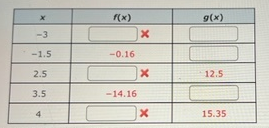 you are given an incomplete table of value for