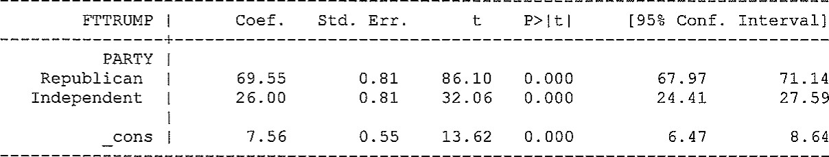 Below is output from a linear regression using