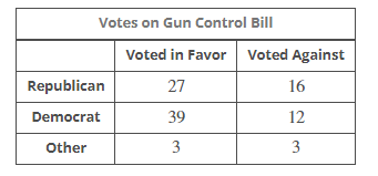 Suppose that the vote on a recent gun control