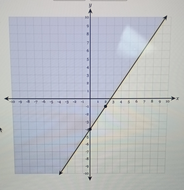 What is the equation? 10 8 -10 -9 -8 -7 -6 -5