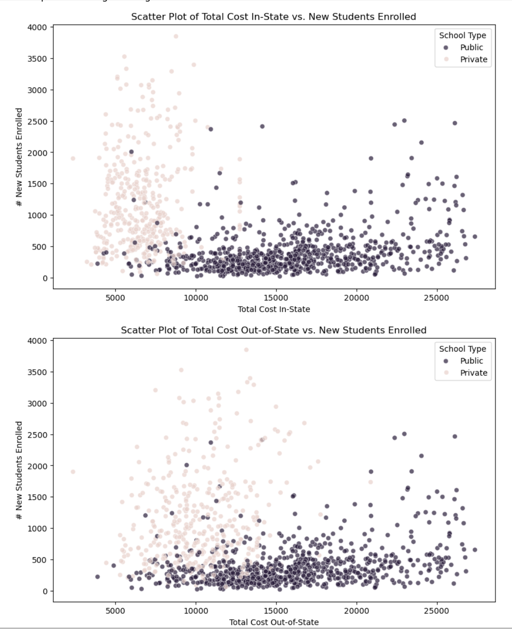 interpret the visualization # New Students